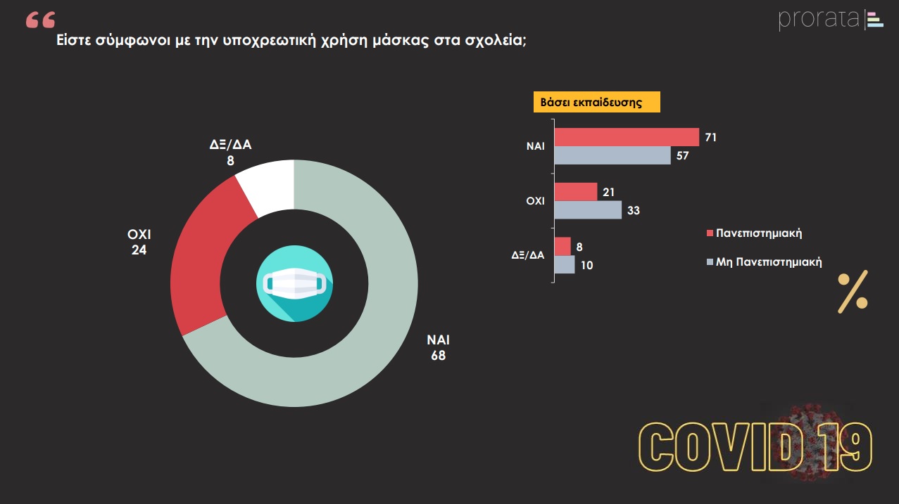 Έρευνα | Η πλειοψηφία των πολιτών συμφωνεί με την υποχρεωτική χρήση μάσκας στα σχολεία