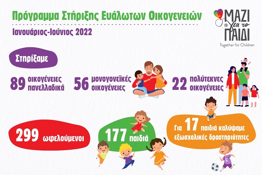 Ένωση «Μαζί για το Παιδί»: 89 ευάλωτες οικογένειες έλαβαν ολιστική υποστήριξη το α’ εξάμηνο του 2022
